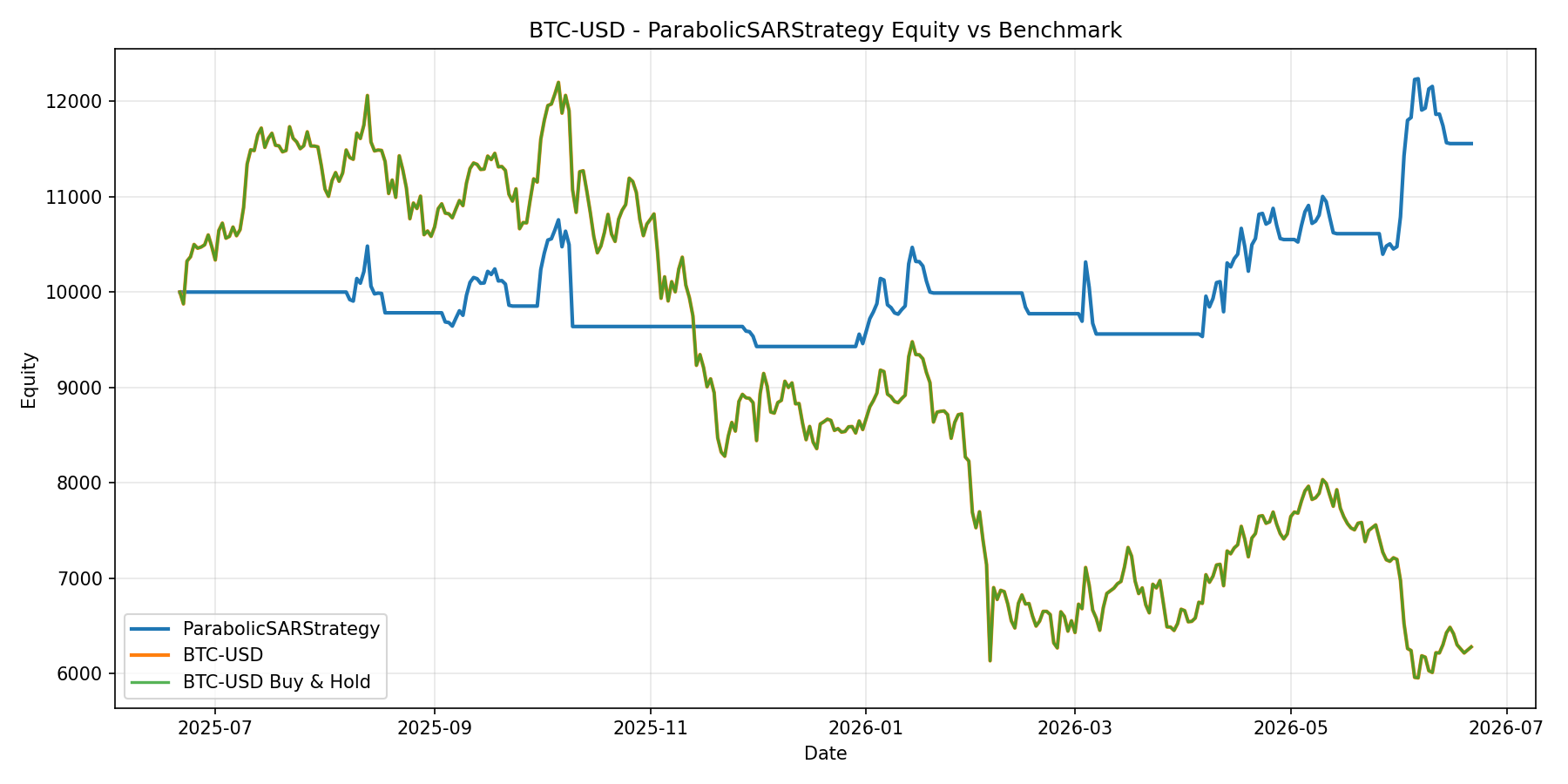 BTC-USD - ParabolicSARStrategy equity curve
